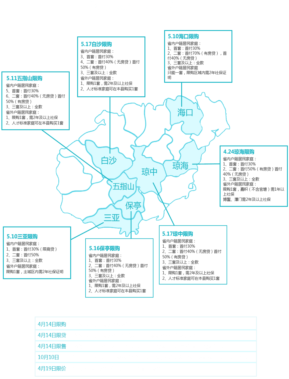 2017年海南楼市调控政策汇总-海南房地产网-房